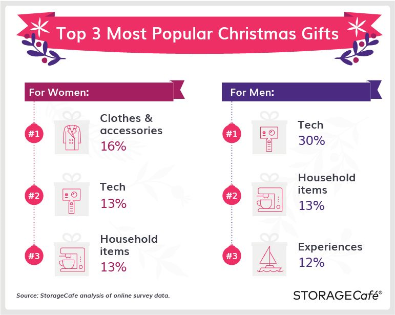 What Do Americans Really Want for Christmas?